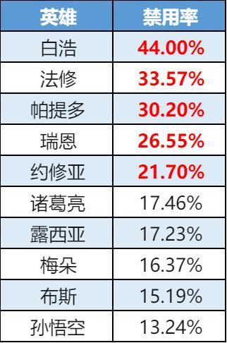 《曙光英雄》趣味数据|白浩人气与ban率双高 黄月英升温