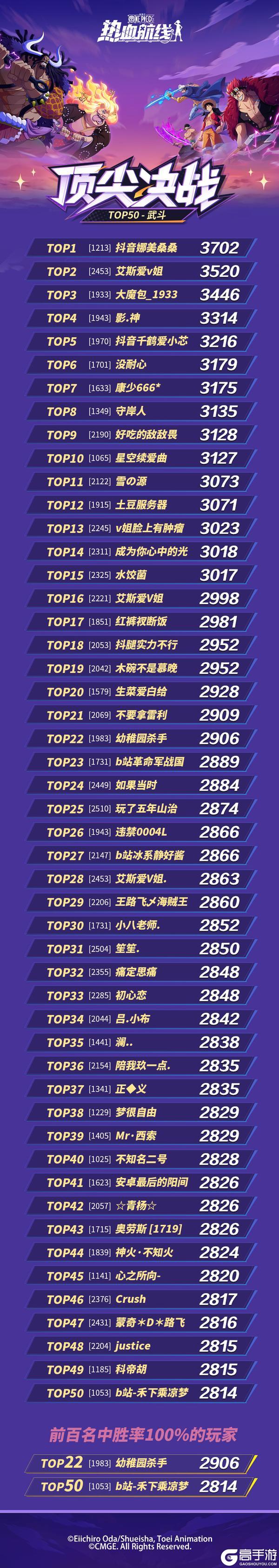 《航海王热血航线》顶尖决战TOP50榜单出炉丨谁能跻身顶尖席位？
