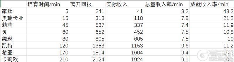 《魔法祈幻界》零氪攻略:平民玩家开荒养成全攻略!