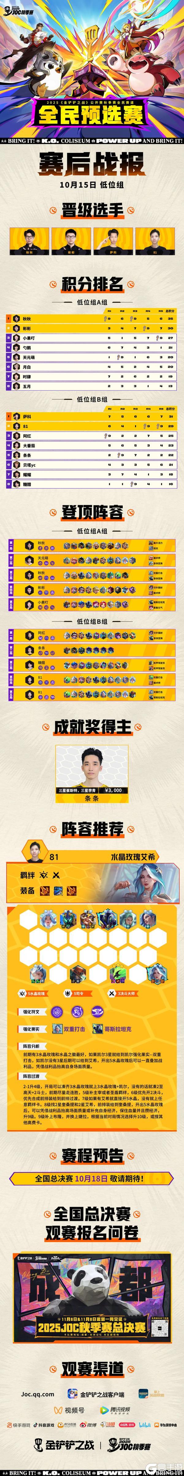 《金铲铲之战》公开赛秋季赛全民预选赛低位赛战报新鲜出炉！