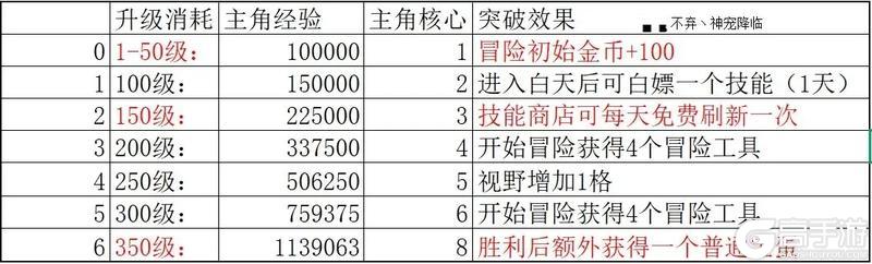 神宠降临全方位养成攻略