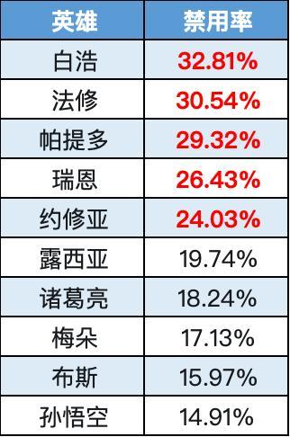 《曙光英雄》趣味数据|爱丽丝热度两连冠 白浩登顶ban位