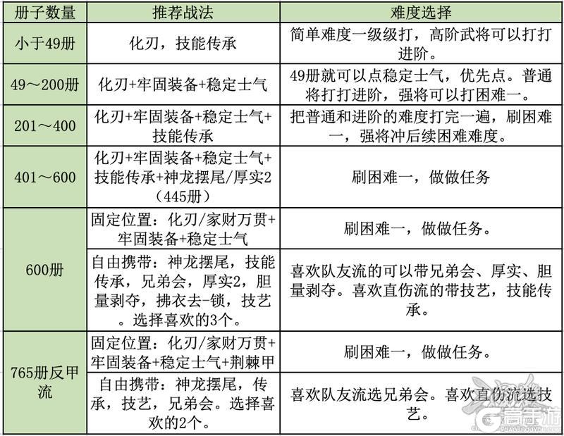 《三国杀OL互通版》山河图·军师联盟II开荒指南