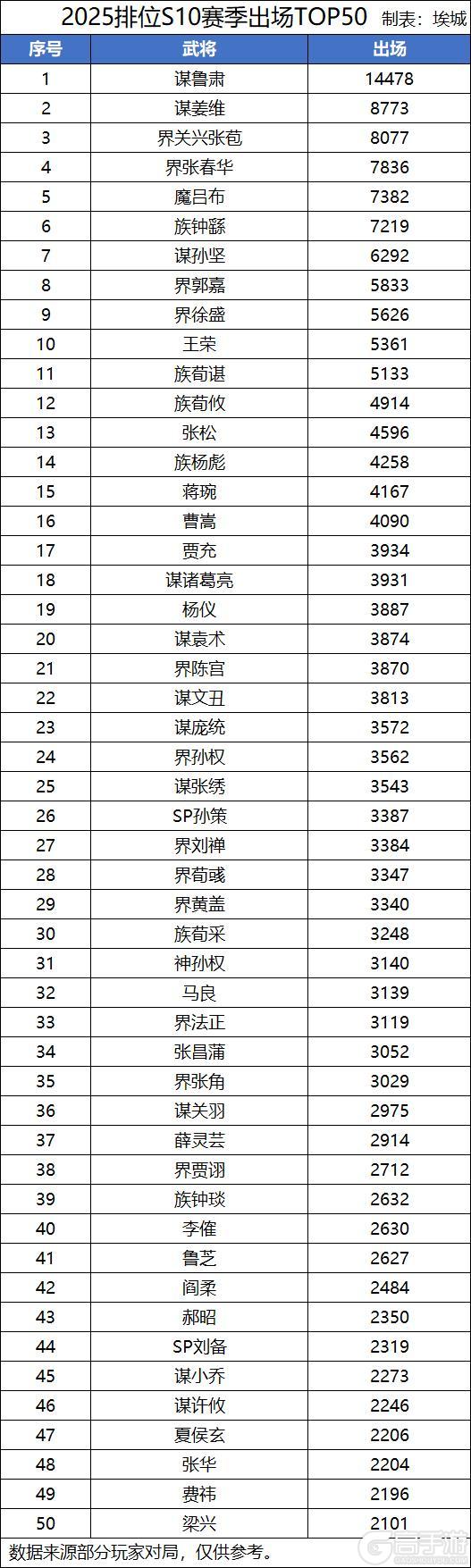《三国杀OL》【S10排位TOP50】谋诸葛亮、谋鲁肃、界关兴张苞胜率揭晓