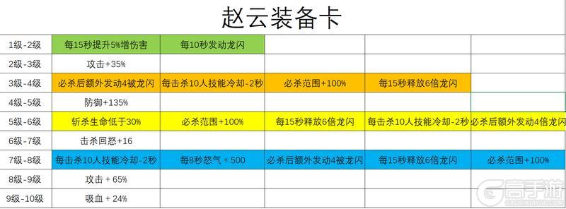 《先生请出山》武将装备卡攻略:从赵云实战看红将固定属性搭配