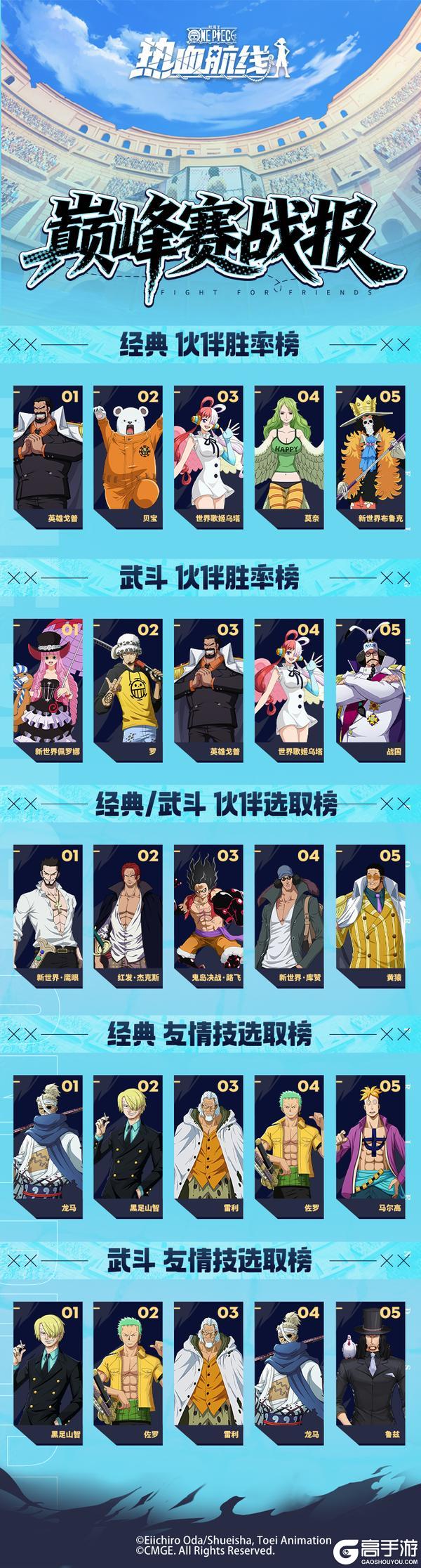 《航海王热血航线》竞技场战报丨高手秘籍揭晓!顶尖决战胜率简报出炉