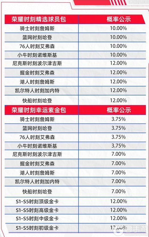《NBA巅峰对决》新赛季海量更新来袭！2位全新收藏与新秀球员重磅登场！