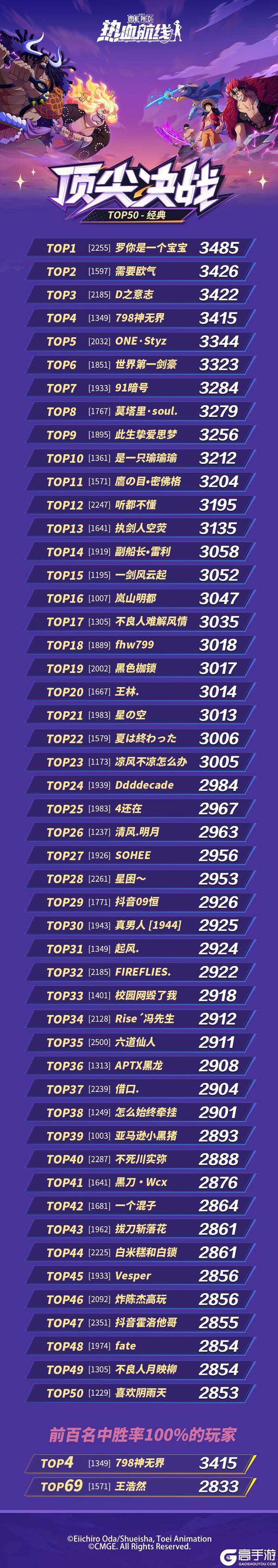 《航海王热血航线》顶尖决战TOP50榜单出炉丨谁能跻身顶尖席位？