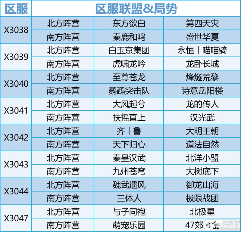 「世界启元」陨火燃天首周战报:烽火全面点燃,谁能占得先机?