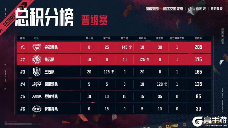 《暗区突围》抖暗杯之百万撤离丨A组晋级名单揭晓！B组对决今晚开赛！