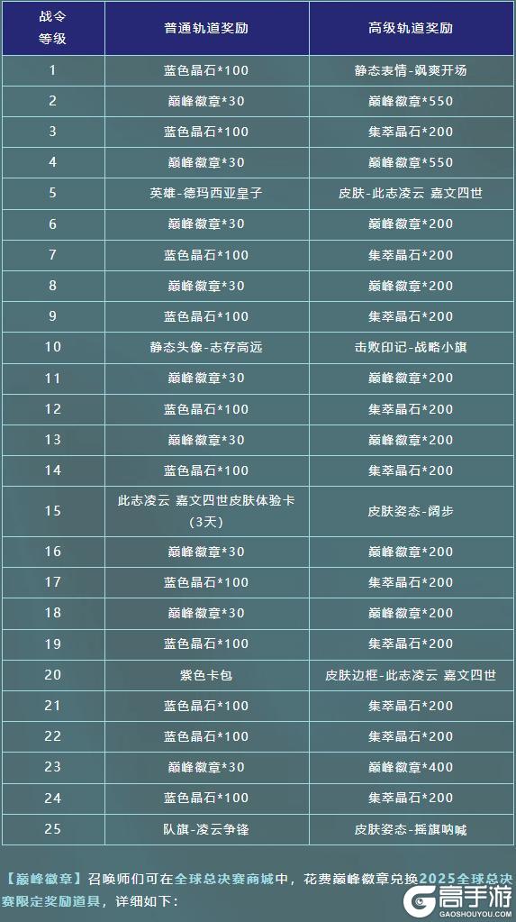 《英雄联盟手游》符文大乱斗焕新登场!此志凌云 嘉文四世携巅峰战令明日来袭~