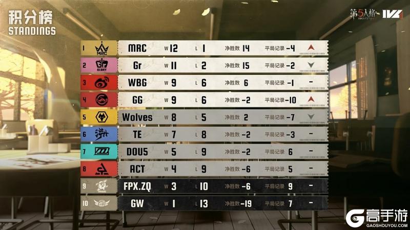 ​风雷俱动！Wolves_ChoAi小丑火箭追魂技压群雄！——《第五人格》2025IVL秋季赛第七周赛报发布