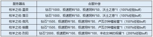 《新庄园时代》11月18日合服预告