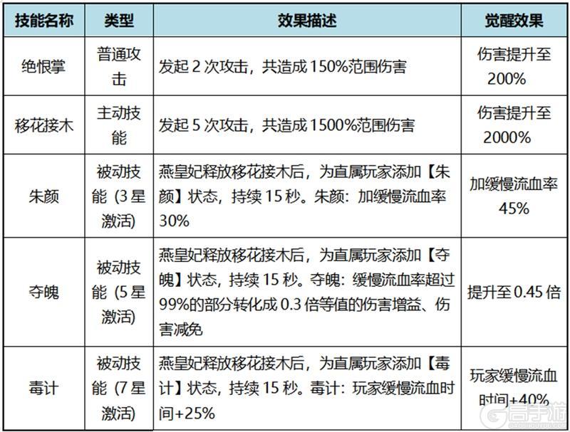 《自在江湖》伙伴搭配攻略|燕皇妃：残血体系核心引擎