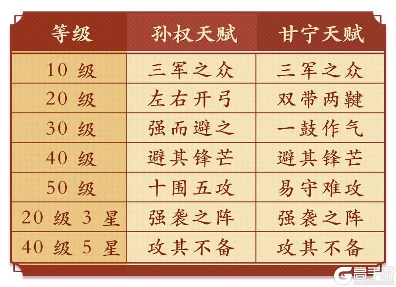 《偃武》阵容精讲 | 二赛季攻坚王！孙权甘宁江东弓，T0核心战队