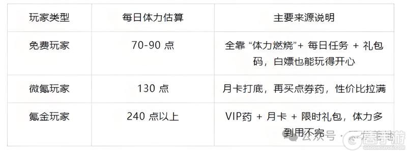 《街机恐龙》体力获取攻略：六大“体力”获取方法！