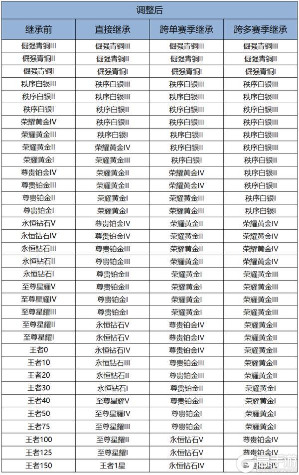 《王者荣耀》11月27日体验服不停机更新公告