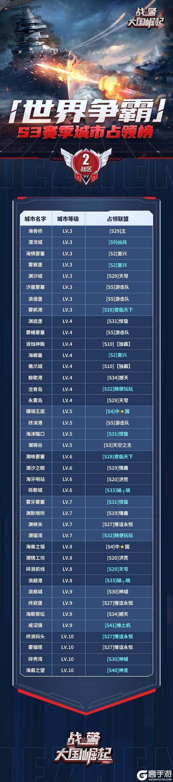 《战警：大国崛起》【海上速报】S3赛季第八周世界争霸城市占领榜