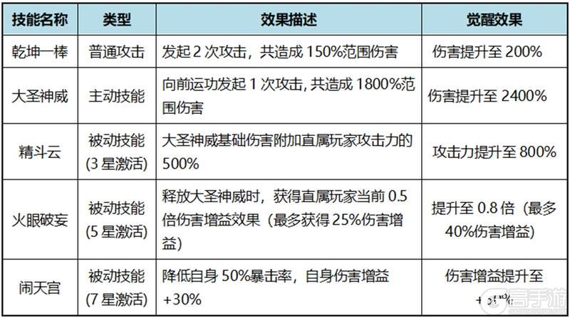 《自在江湖》伙伴攻略：「悟空」定位搭配详解！