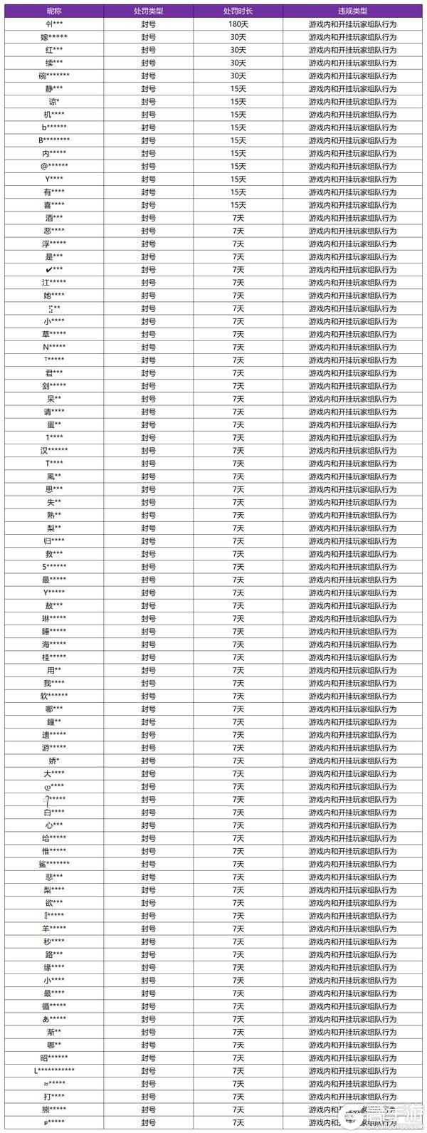 《王者荣耀》11月26日挂车行为专项打击处罚公告