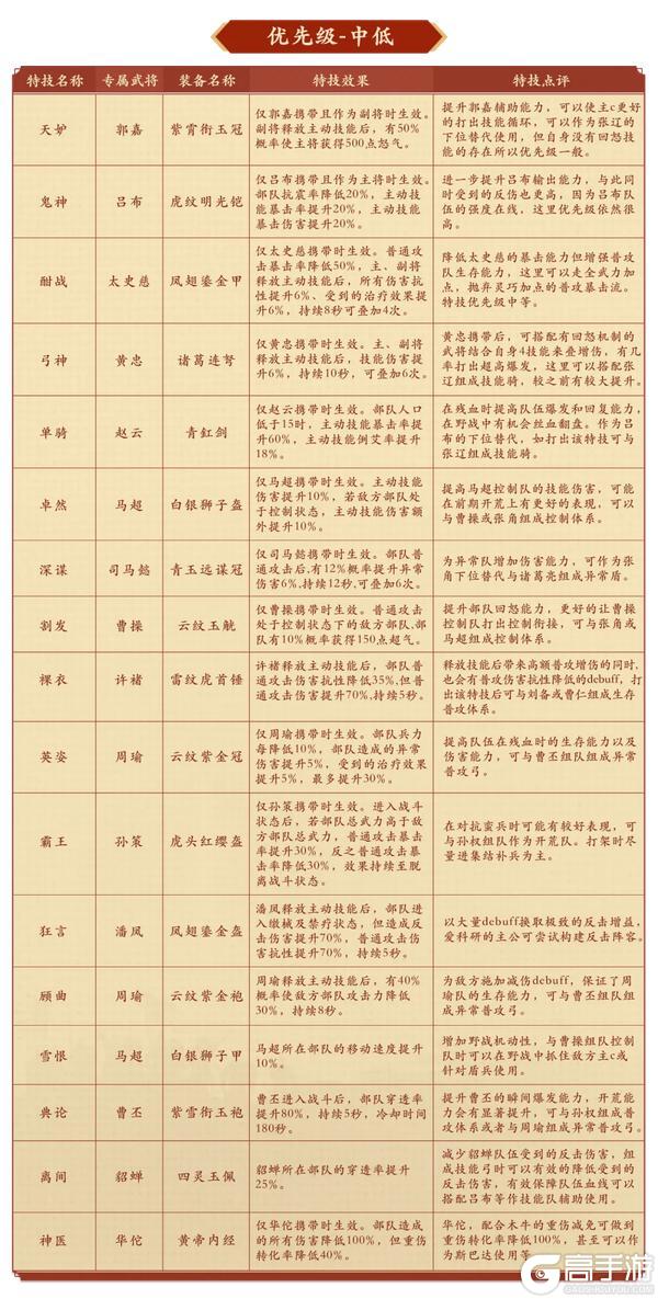 《偃武》武备焕新！专属特技梯度全解析！