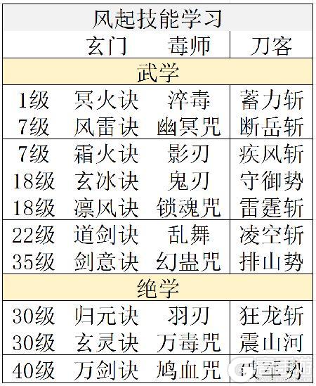 自在逍遥风起前期新手指南