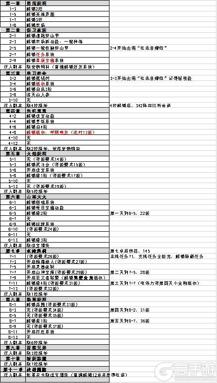 《葫芦娃》新手攻略：新区平民冲级攻略！
