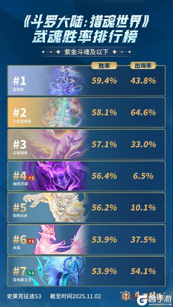 《斗罗大陆：猎魂世界》斗魂周报 | 斗魂对决武魂胜率排行榜