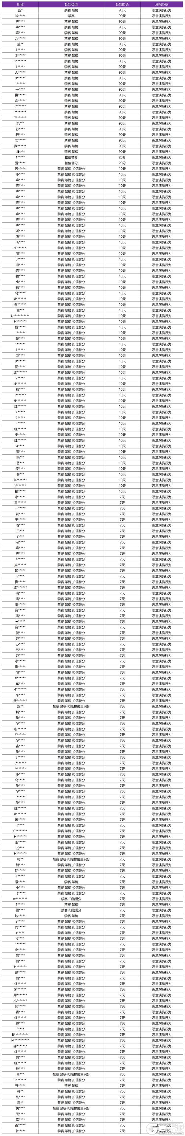 《王者荣耀》11月26日“演员”行为专项打击处罚公告