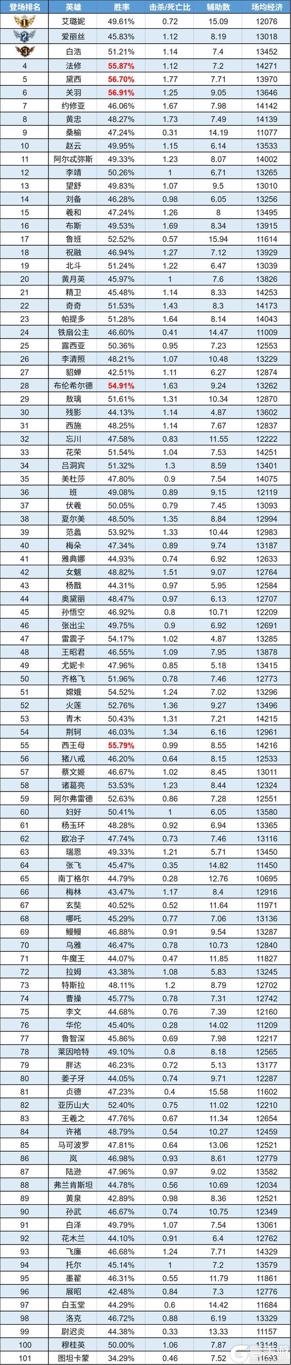 《曙光英雄》趣味数据|重做黛西胜率起飞 穆桂英刷钱创纪录