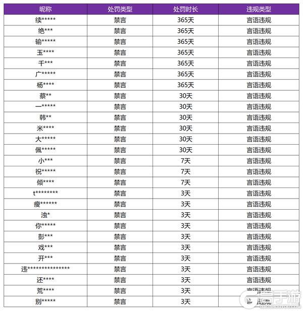 《王者荣耀》11月26日言语违规专项打击处罚公告