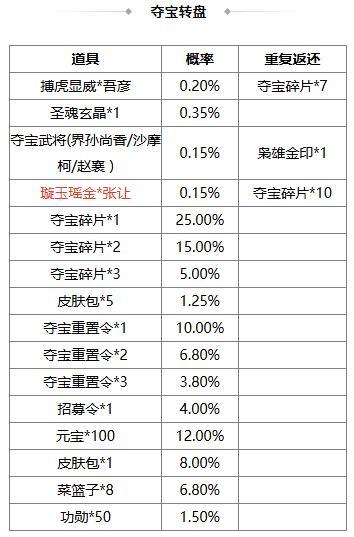 《三国杀OL互通版》占星秘宝王瓘、张燕返场 张让夺宝上新