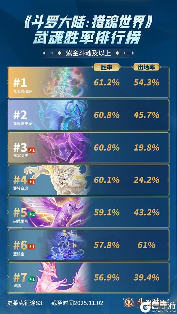 《斗罗大陆：猎魂世界》斗魂周报 | 斗魂对决武魂胜率排行榜