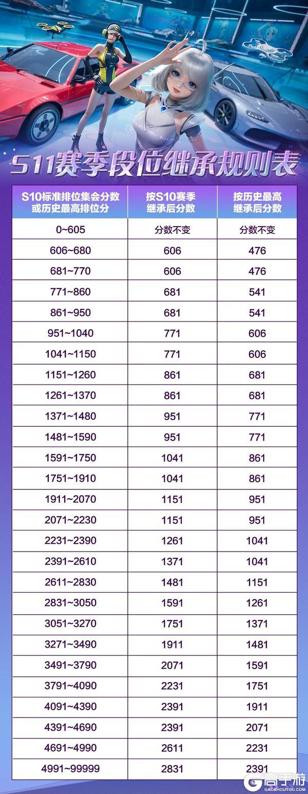 《极品飞车：集结》新赛季爆料丨S11新赛季排位奖励升级，高速对决地图及车辆上新