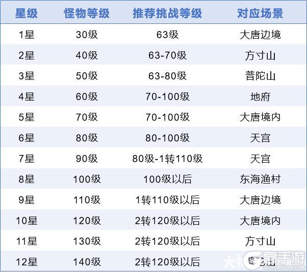 《大话西游》交易服攻略丨地煞星怎么打？有哪些技巧？