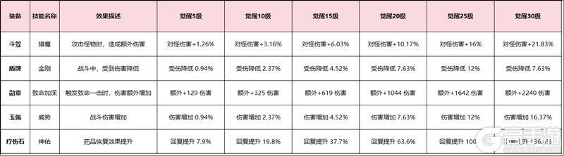 《原始传奇》玛法攻略-装备觉醒攻略