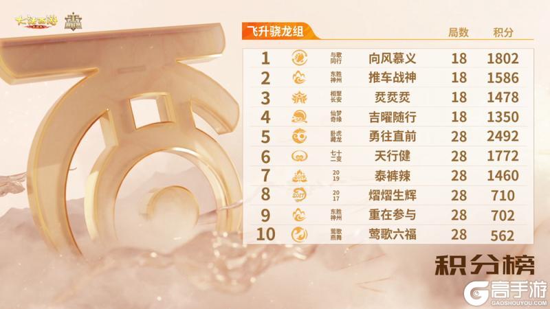 《大话西游》第三周赛事战报！群雄巅峰赛S10常规赛圆满结束