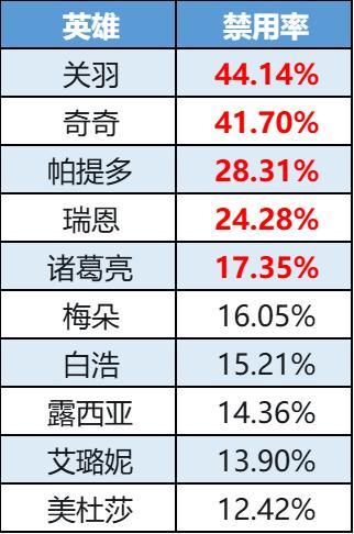 《曙光英雄》趣味数据|重做黛西胜率起飞 穆桂英刷钱创纪录
