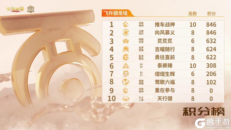 《大话西游》群雄巅峰赛S10第一周赛事战报！