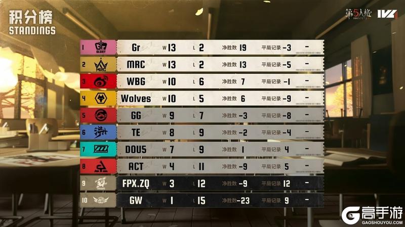 ​​迷雾隐踪！MRC_XiaoX精巧布局关键救援破长平！——《第五人格》2025IVL秋季赛第八周赛报发布