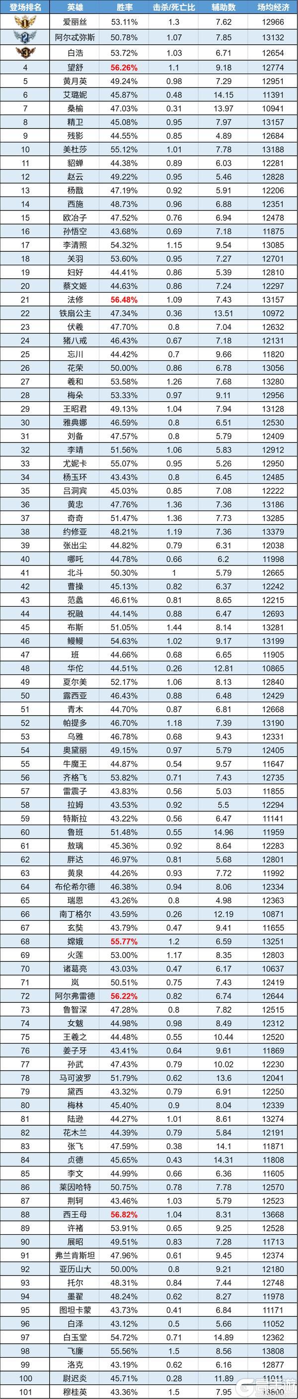 《曙光英雄》趣味数据|奇奇闪现登ban位 望舒双榜开花