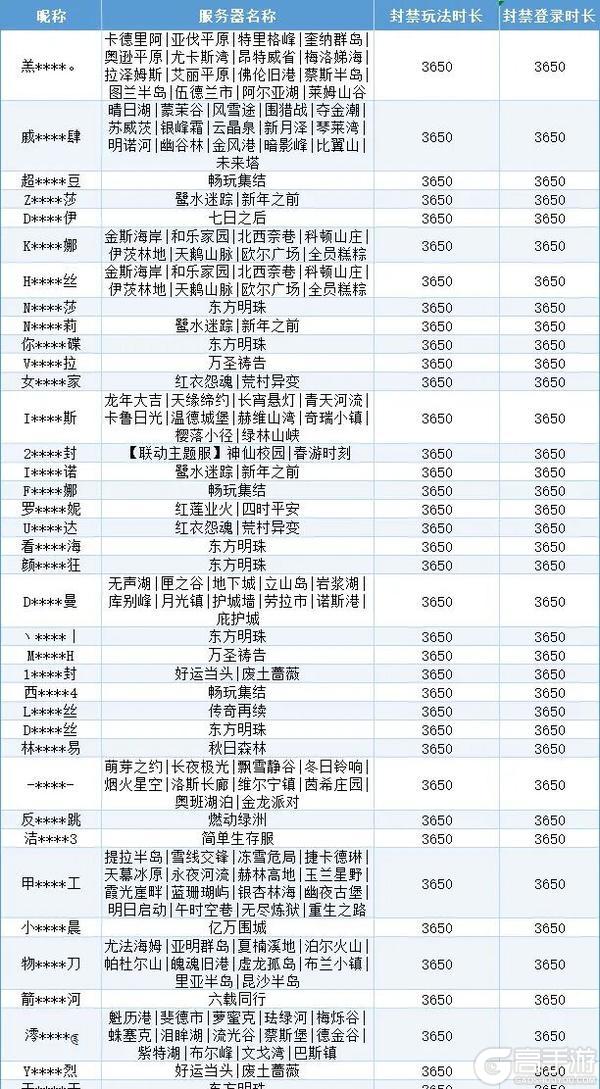 《明日之后》违规行为处罚公示第44期
