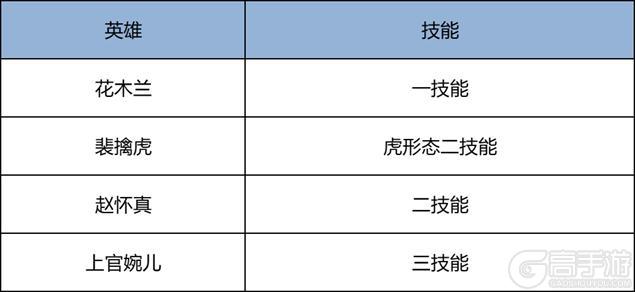 《王者荣耀》11月27日体验服不停机更新公告