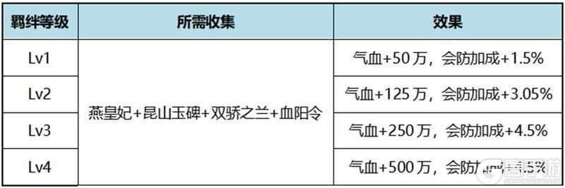 《自在江湖》伙伴搭配攻略|燕皇妃：残血体系核心引擎