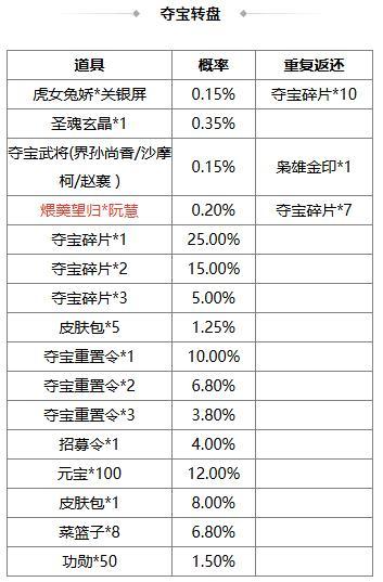 《三国杀OL》祈福族王广、界沮授 王朗积分 费祎琳琅绘卷