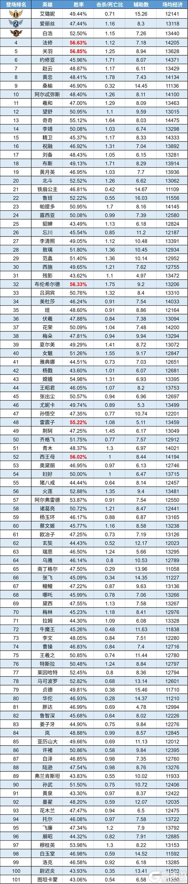 《曙光英雄》趣味数据|奇奇闪现登ban位 望舒双榜开花