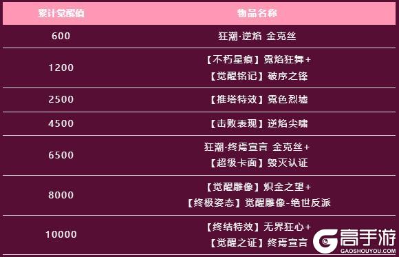 《英雄联盟手游》狂潮·逆焰 金克丝酷炫登场！狂潮觉醒之路活动规则揭晓~