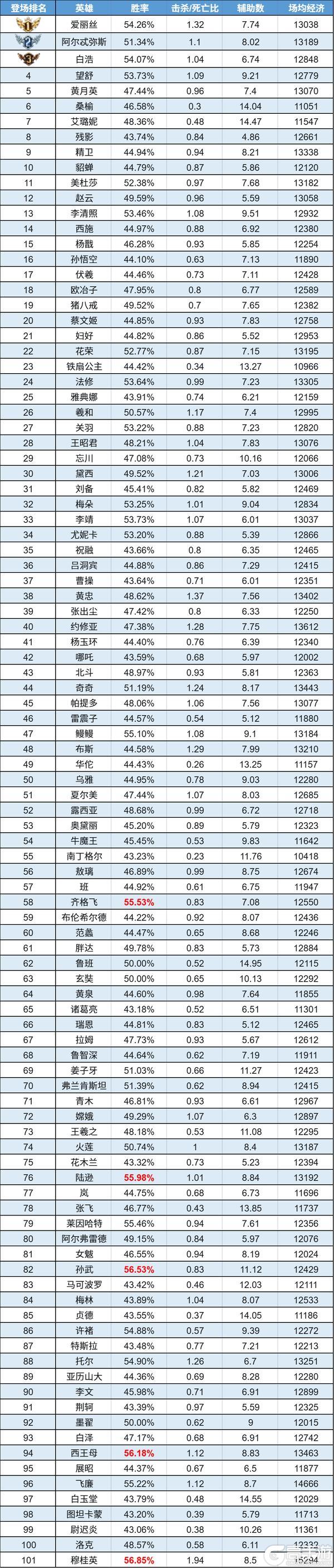 《曙光英雄》趣味数据|重做黛西胜率起飞 穆桂英刷钱创纪录