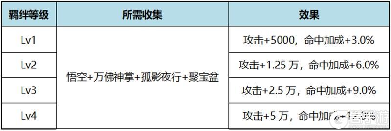 《自在江湖》伙伴攻略：「悟空」定位搭配详解！