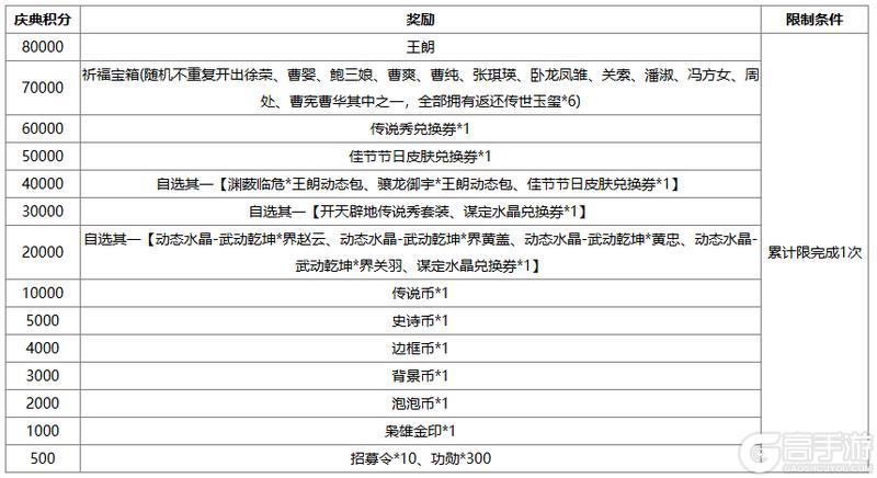 《三国杀OL》祈福族王广、界沮授 王朗积分 费祎琳琅绘卷